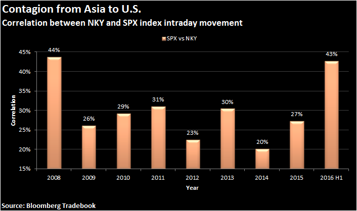 Contagion from Asia to US