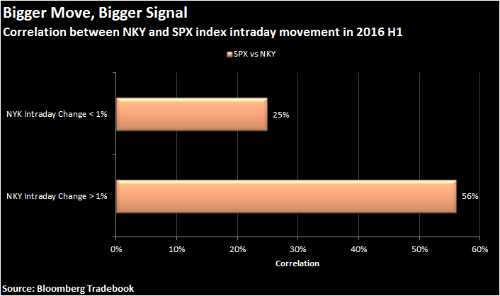 Correlation between NKY and SPX index intraday movement in 2016 H1
