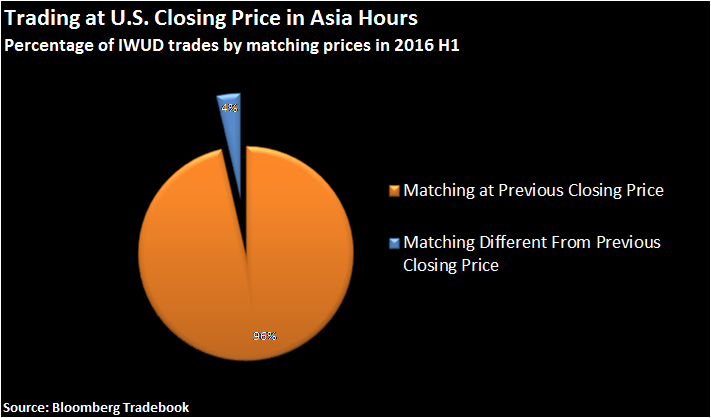 Trading at US closing price in Asia Ahours