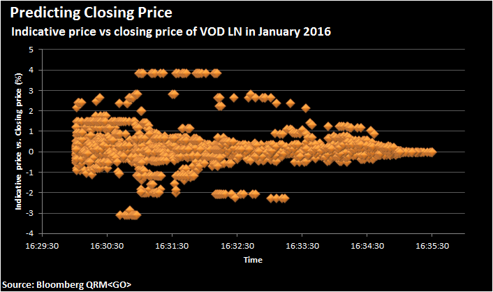 Figure 2. Differences between indicative price and the actual closing price of VOD LN during the pre-auction session.