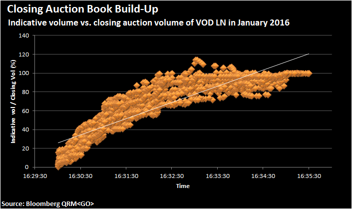 Figure 3. Indicative volume as a percentage of final closing auction volume of VOD LN during the pre-auction session