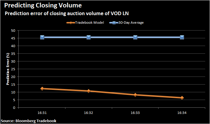 Figure 4. Prediction error of VOD LN closing auction volume by using 30-day moving average and Tradebook closing auction volume prediction model. Sample period: 2015 H2.