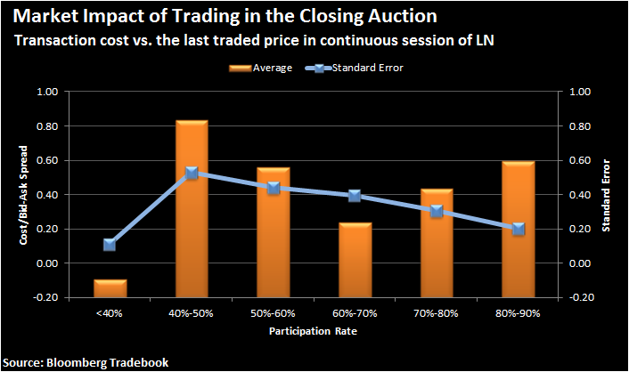 Transaction cost of trading in the closing auction as a function of closing auction participation rate. Transaction cost is calculated by comparing to the last traded price in the continuous session. Positive cost represents underperformance. Sample period: 2015 H2.