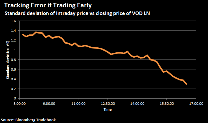 Figure 2. Standard deviation of the difference between intraday price and end of day closing price. Standard deviations are calculated across sample days for a fixed time (e.g. 8:00) of the day. Sample period: 2016 January.