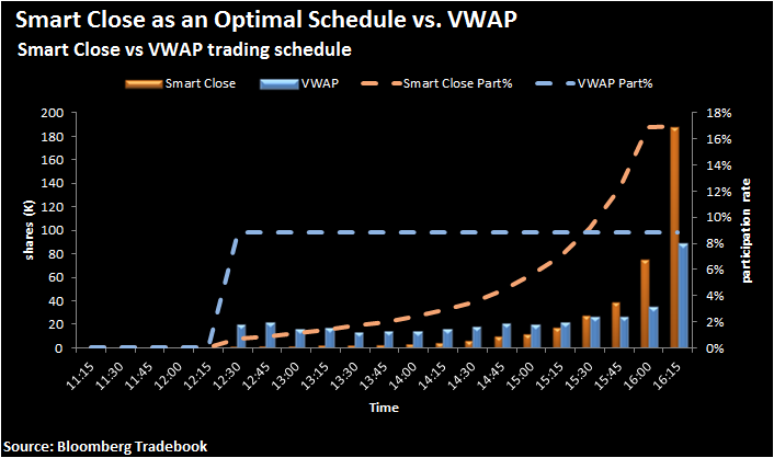 Figure 4. A sample of Smart Close allocation vs VWAP allocation for 400,000 shares of ANZ AU at medium urgency level. VWAP strategy is assumed to start time at the same time as the Smart Close strategy.