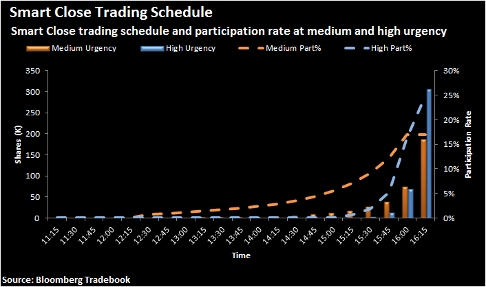 Figure 5. A sample of Smart Close allocation for 400,000 shares of ANZ AU at medium and high urgency level.
