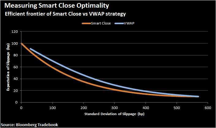 Figure 6. An example of efficient frontier of Smart Close vs VWAP strategy for benchmarking the closing price.
