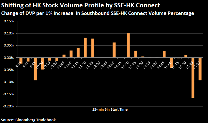 Shifting HK Stock Volume