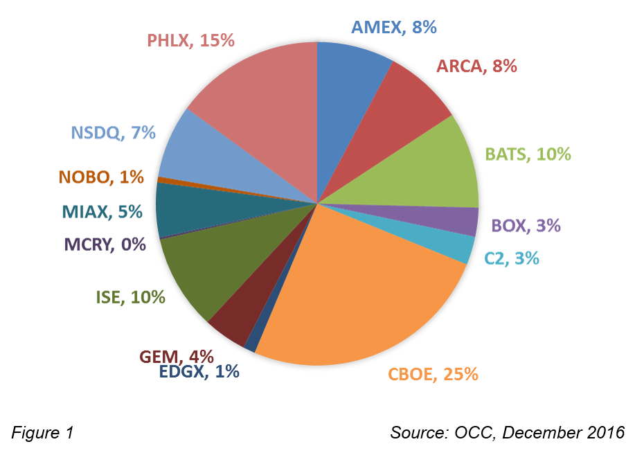Figure 1: US Options market fragmentation