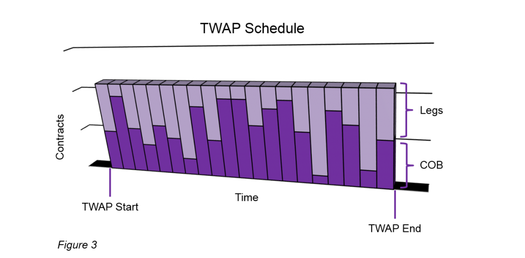 TWAP Schedule - Figure 3