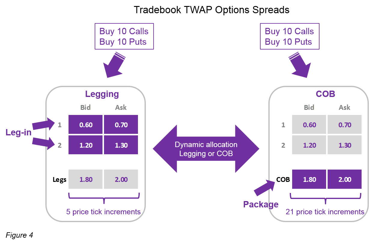 Time spread options strategy