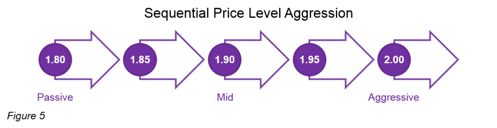 Sequential price-level aggression - Figure 5
