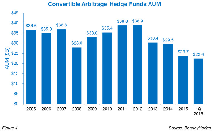 Trading strategies convertible bonds