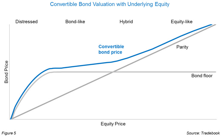 Convertible bond trading strategies