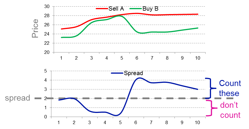 Pairs trading option spreads