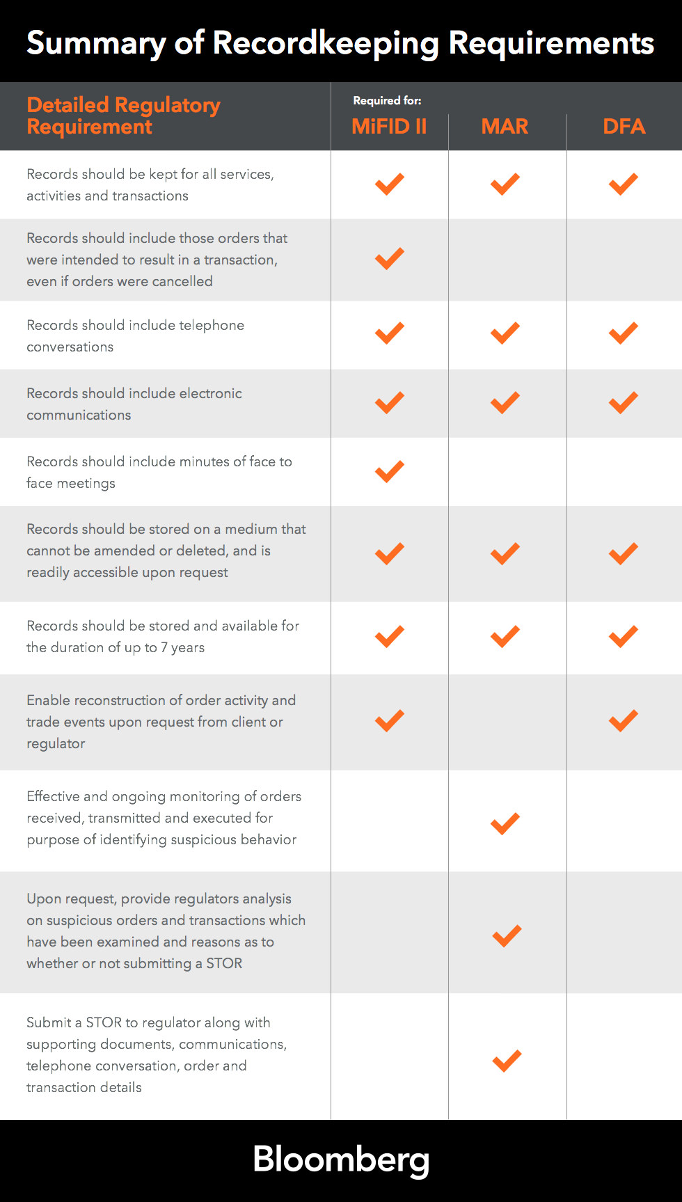 Making sense of overlapping regulatory requirements Bloomberg
