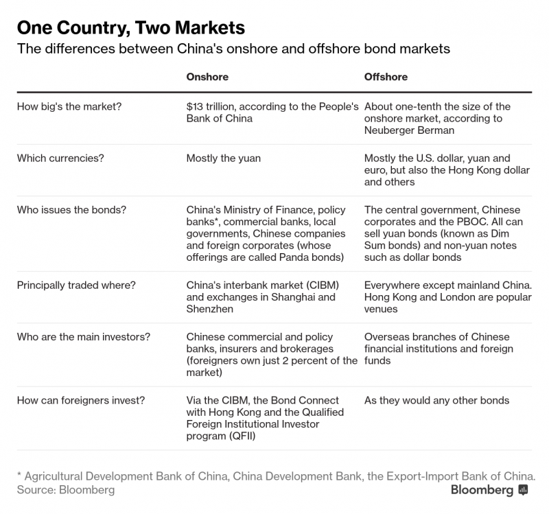 chart comparing China onshore and offshore market