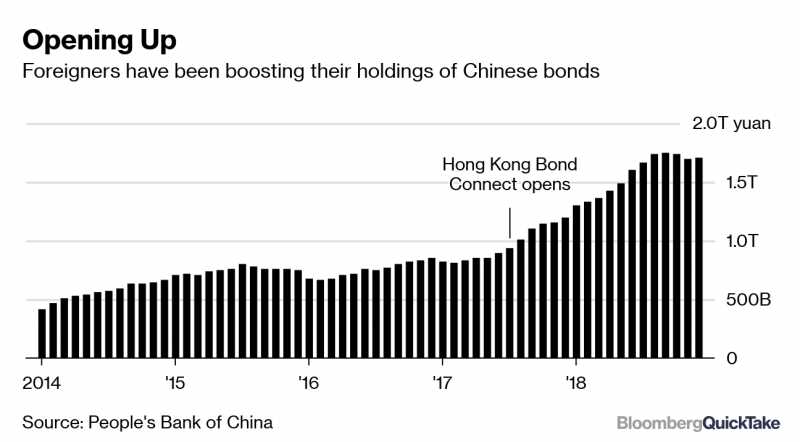 chart on foreigner hold on Chinese bonds