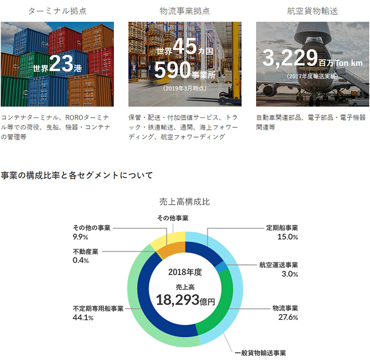 日本郵船株式会社ウェブページより抜粋
