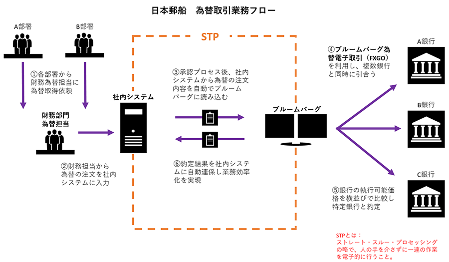 ブルームバーグにより作成