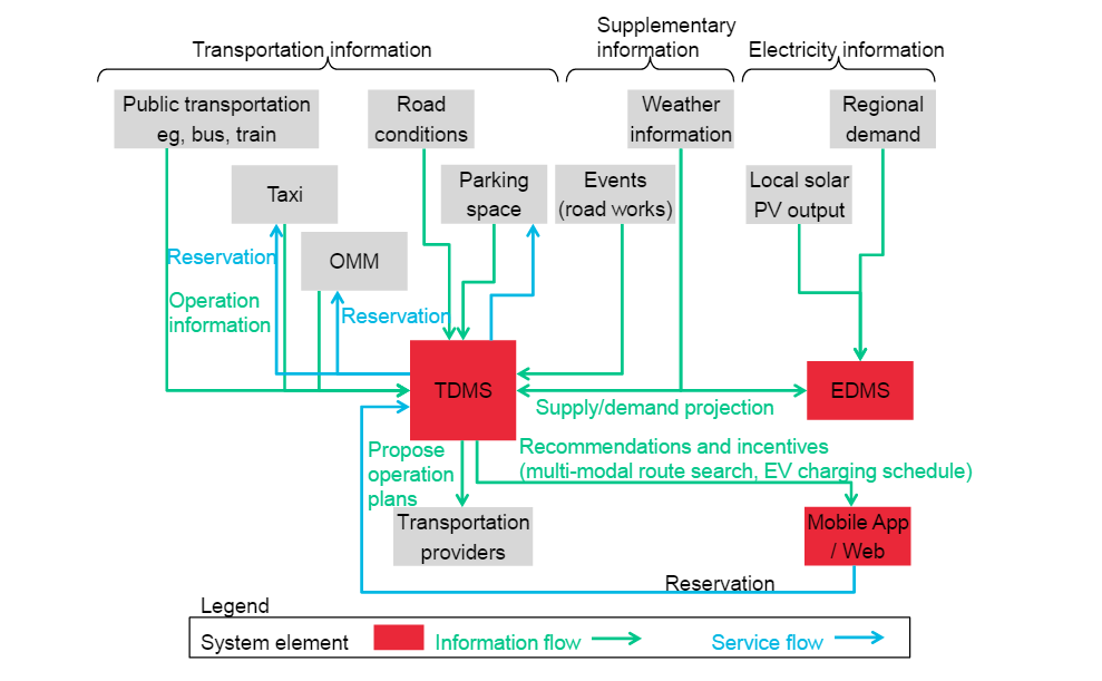Integration of transportation and energy data management ...