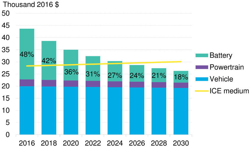 Electric Cars to Reach Price Parity by 2025 BloombergNEF