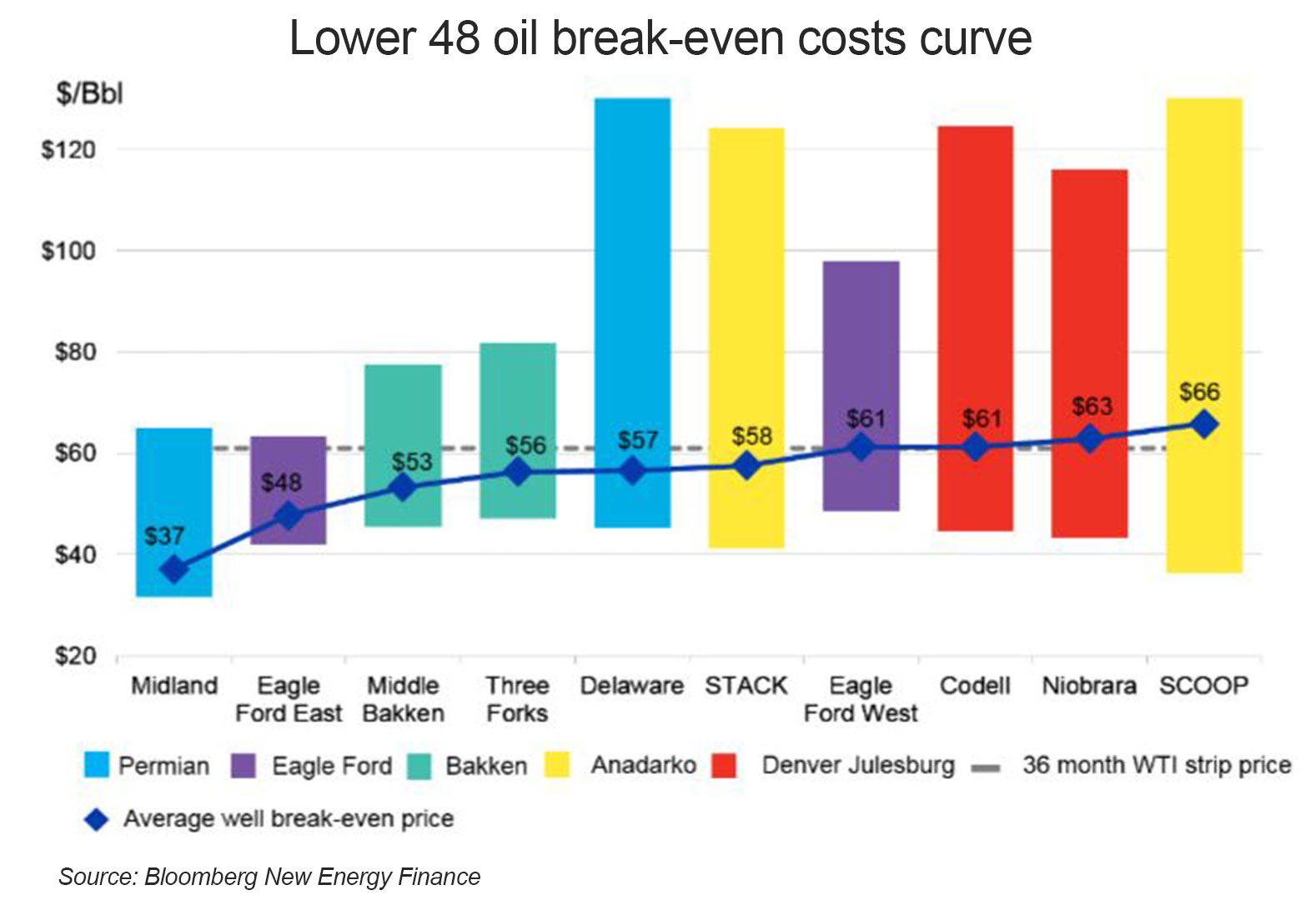 Afbeeldingsresultaat voor shale oil production cost