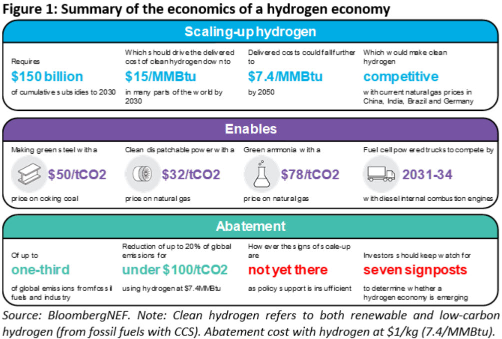 BNEF Figure 1 Summary of the Economics of a Hydrogen Economy WP