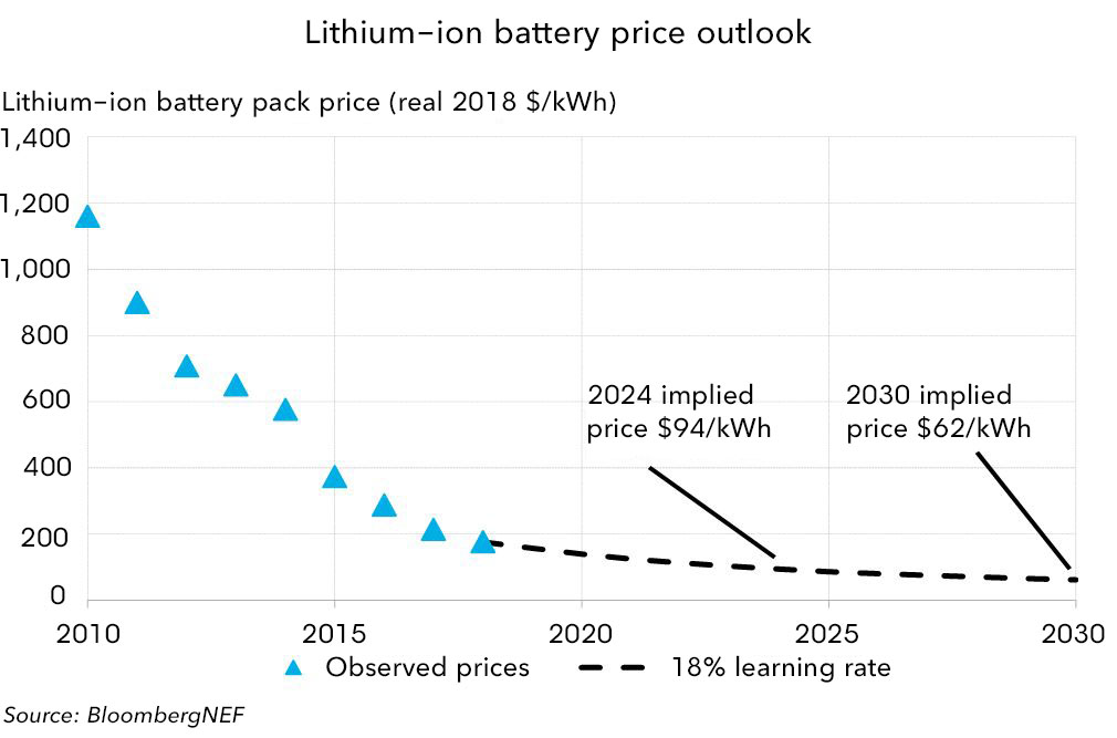 A Behind the Scenes Take on Lithium-ion Battery Prices ...