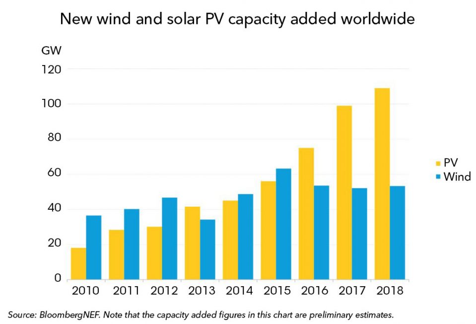 Clean Energy Investment Exceeded $300 Billion Once Again in 2018 – The ...