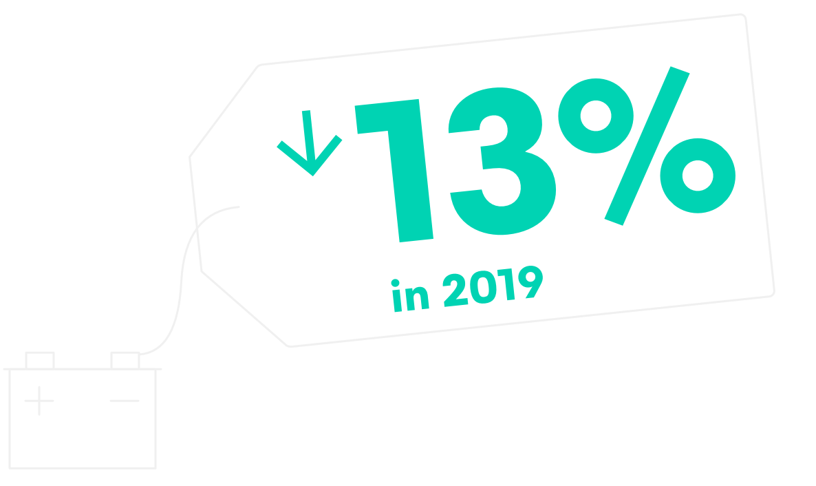 Lithium-Ion battery prices fell 13% in 2019