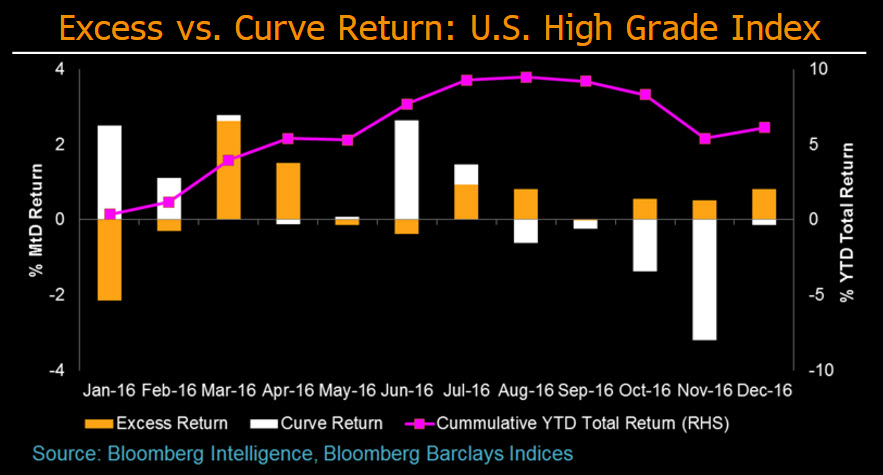 Bloomberg Barclays Indices: 2016 Year In Review | Bloomberg ...