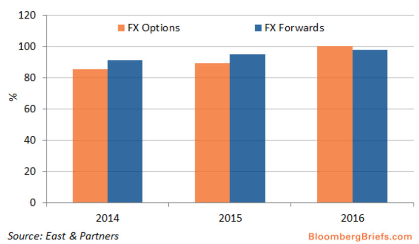 Forex hedging products